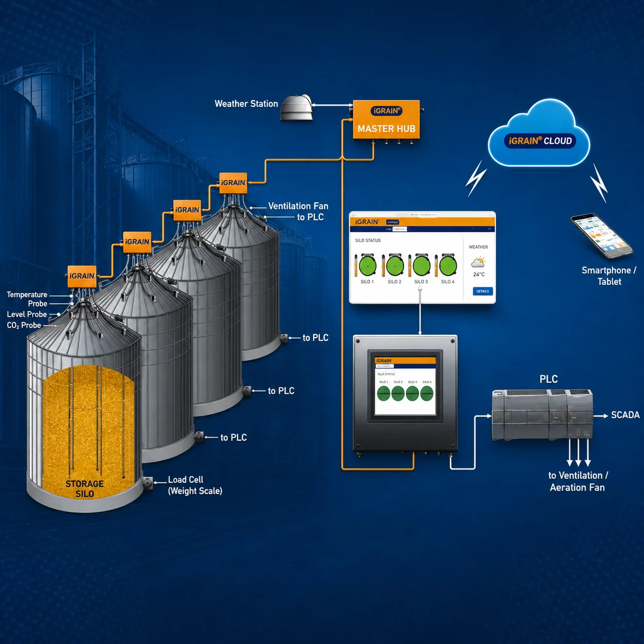 Diagrama de sistema de termometría para silos